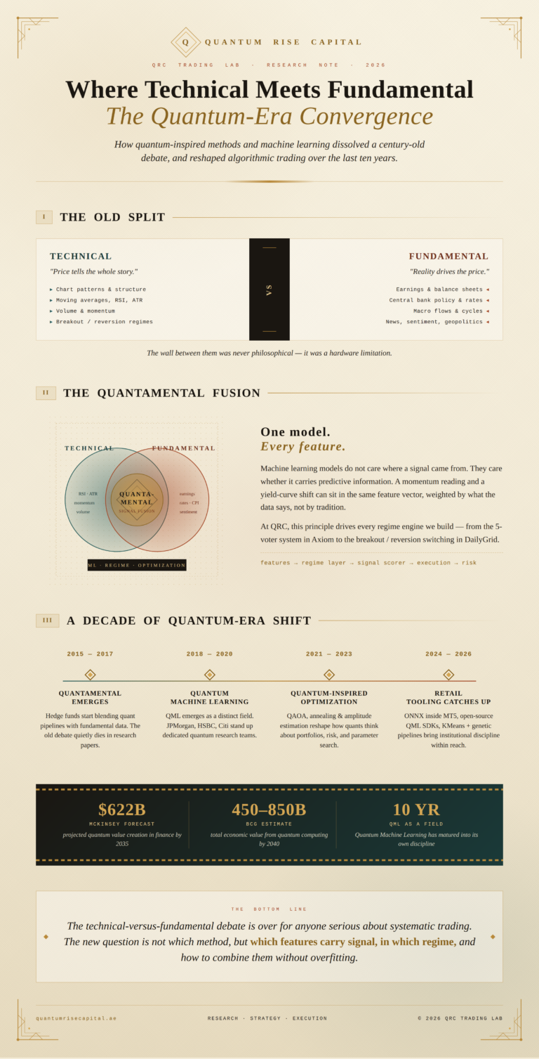 Where Strong Technical Meets Fundamental: How Quantum Thinking Reshaped Trading Over the Last Decade