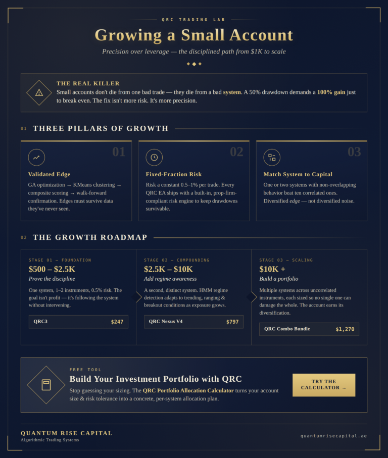 Growing a Small Account the QRC Way: A Disciplined Path from $1K to Scale