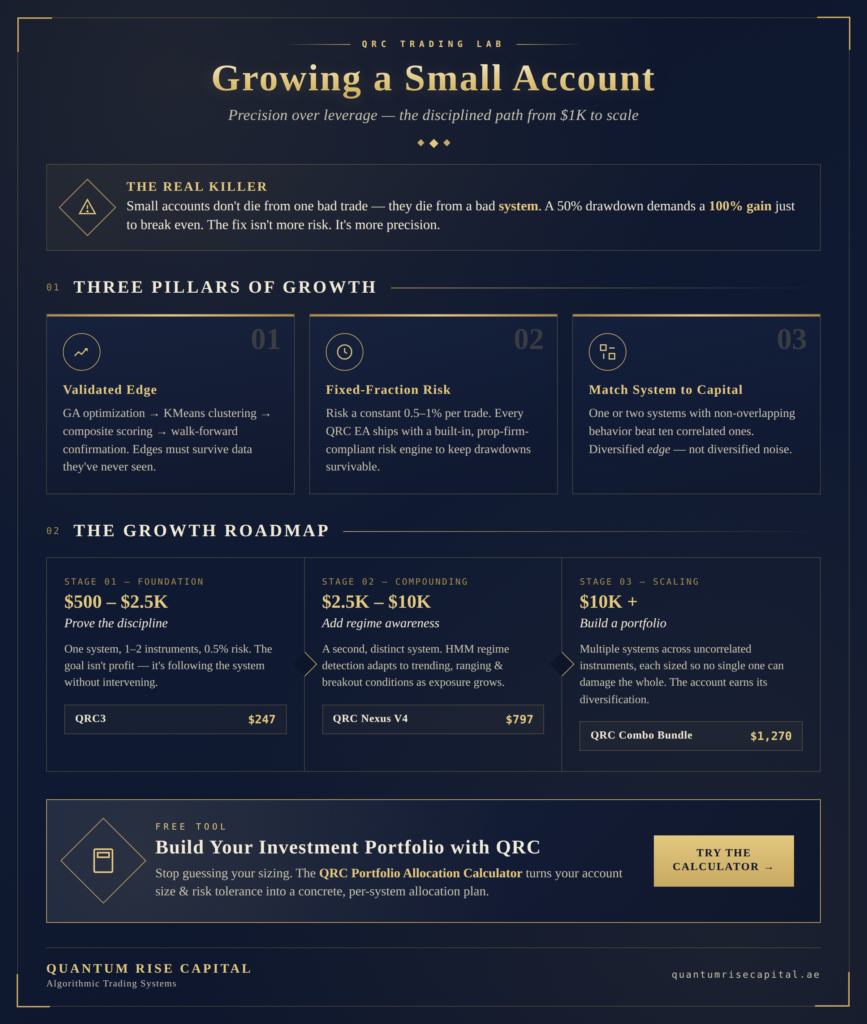 Growing a Small Account the QRC Way: A Disciplined Path from $1K to Scale qrc small account infographic