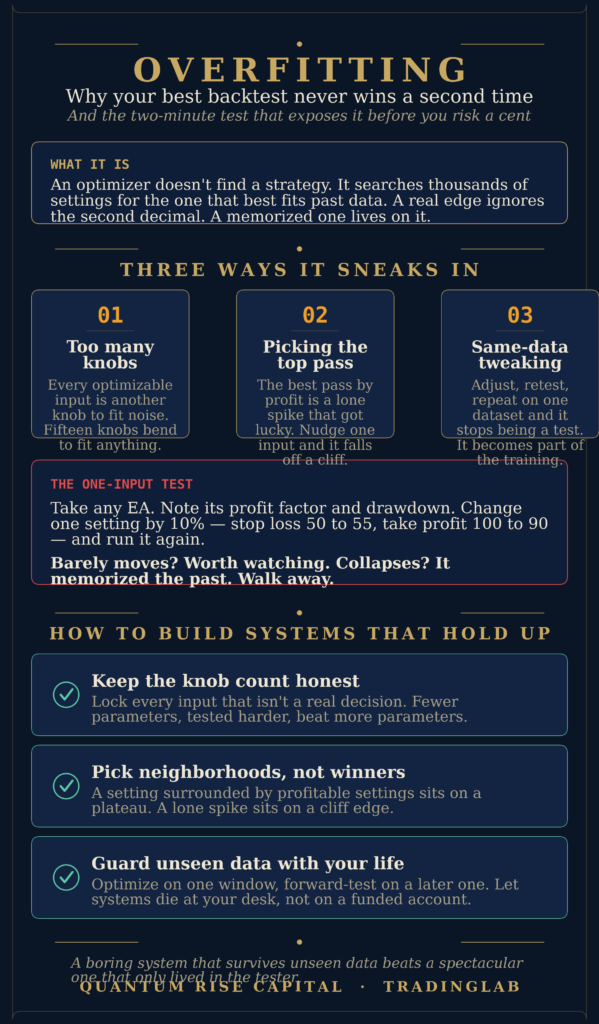 Why most winning backtests never win a second time qrc overfitting article infographic 1