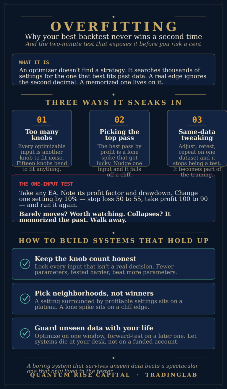Why most winning backtests never win a second time