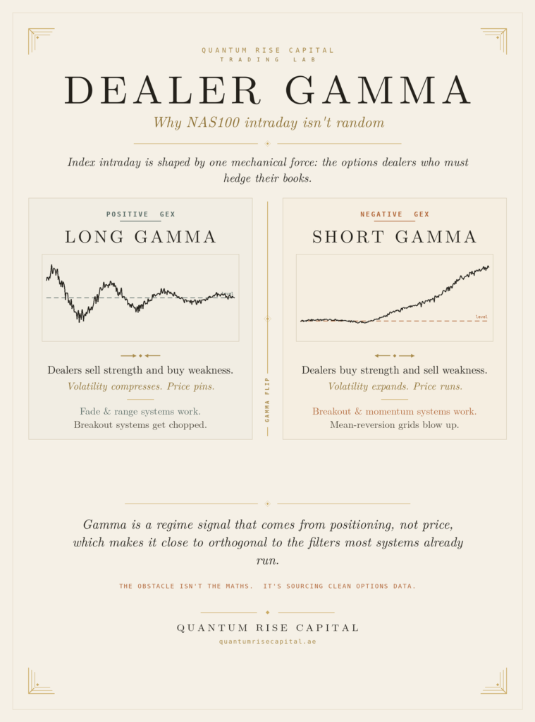 Why NAS100 Intraday Isn't Random: A Working Trader's Guide to Dealer Gamma QRC Dealer Gamma Infographic
